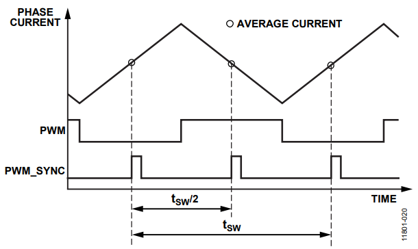 Figure 10. Motor Phase Currents and Relationship to the Inverter PWM.