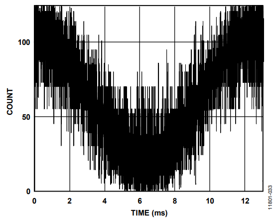 Figure 23. Secondary Sinc Data with a Decimation Rate of 5.