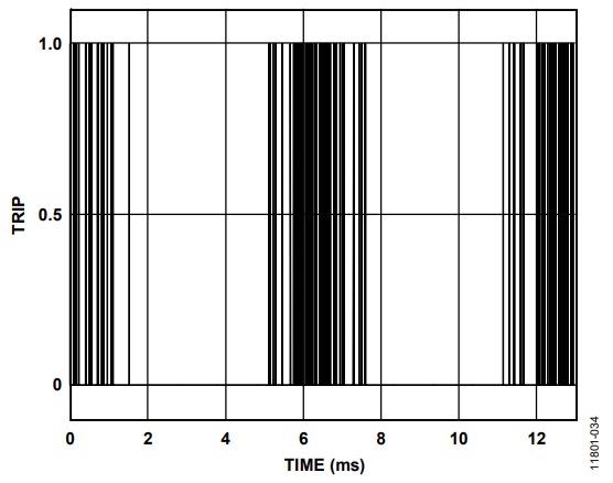 Figure 24. False Overloads Detected.