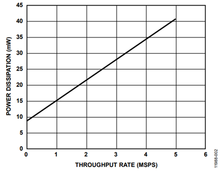 Figure 2. AD7960 Power Dissipation vs. Throughput Rate.