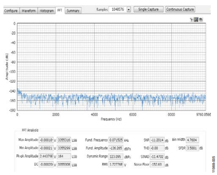 Figure 5. AD7960 Oversampled FFT Output with No Input Signal (OSR = 256, REF = 5 V).