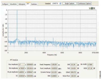 Figure 6. AD7960 Oversampled FFT Output with fIN = 1 kHz (OSR = 256, REF = 5 V).