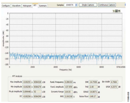 Figure 7. AD7961 Oversampled FFT Output with No Input Signal (OSR = 256, REF = 5 V).