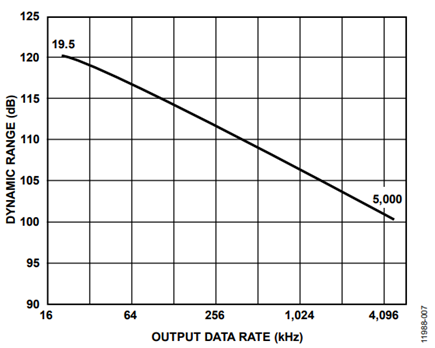 Figure 9. AD7960 Dynamic Range vs. Output Data Rate.