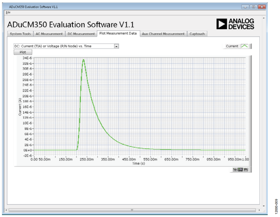 Figure 7. ADuCM350 LabVIEW GUI—Plotting Current Results.