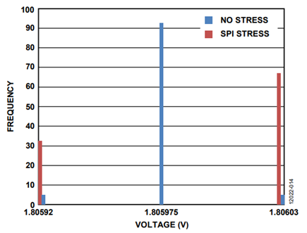 Figure 14. ½ DVDD Measurement Internally Through ADC Mux