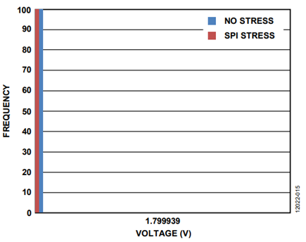 Figure 15. REF_EXCITE Measured Through Pin An_B