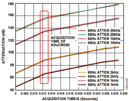 Figure 6. Mathematical Modeling of DFT Narrow Band-Pass Capability