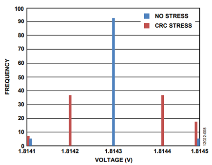 Figure 8. ½ DVDD Measurement Internally Through ADC Mux