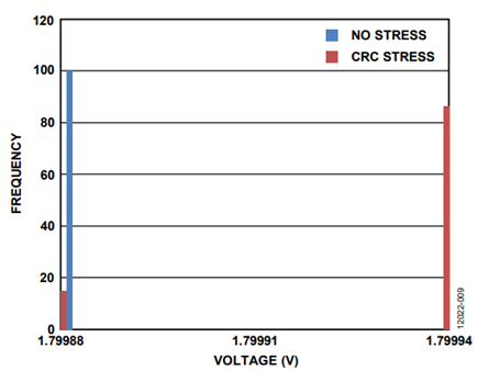 Figure 9. REF_EXCITE Measured Through Pin An_B