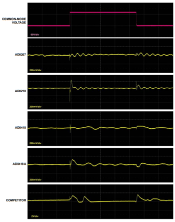 Figure 3. Common-Mode Step Response Measurement of Current Sense Amplifiers from Analog Devices and from a Competitor. Figure 3. Common-Mode Step Response Measurement of Current Sense Amplifiers from Analog Devices and from a Competitor.