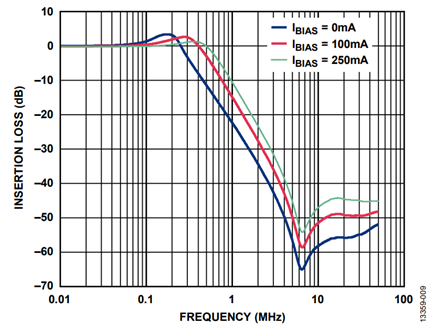 Figure 10. Measured response of the bead and capacitor low-pass filter vs. DC bias current