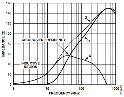 Figure 14. Measured impedance vs. frequency plot for the TDK MPZ1608S101A