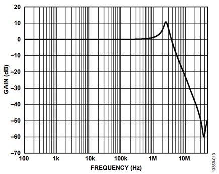 Figure 15. S21 response for bead and capacitor low-pass filter