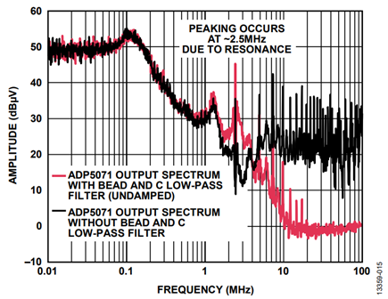 Figure 18. ADP5071 spectral output at 5 mA load