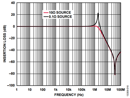 Figure 19. Circuit simulation comparison of 0.1 ω source vs. 10 ω source 