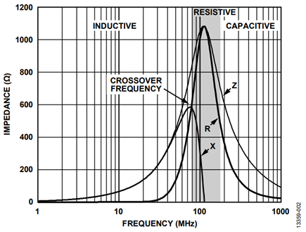 Figure 2. Tyco electronics BMB2A1000LN2 ZRX plot