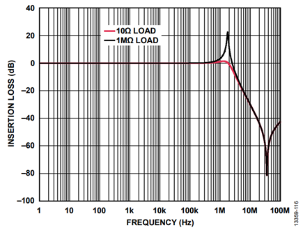Figure 21. Circuit simulation comparison of 10 ω load vs. 1 Mω load 