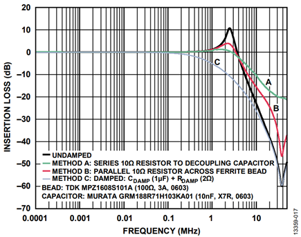 Figure 23. Actual frequency response for various damping methods