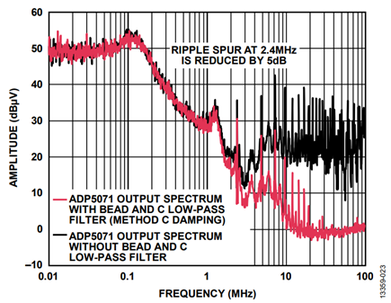 Figure 29. ADP5071 spectral output plus bead and capacitor low-pass filter with method C damping