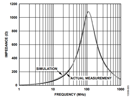 Figure 5. Actual measurement vs. simulation