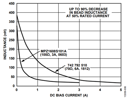 Figure 7. Effect of DC bias on bead inductance
