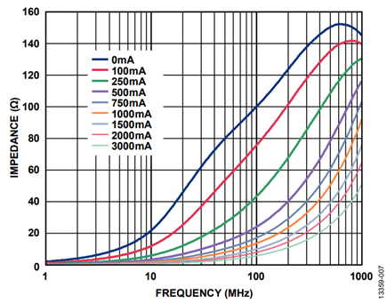 Figure 8. TDK MPZ1608S101A impedance curves with respect to DC bias current