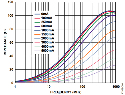 Figure 9. Wurth Elektronik 742 791 510 impedance curves with respect to DC bias current