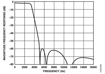 Figure 2. Full frequency response for ODR = 8 kHz and BW= 3.338 kHz.