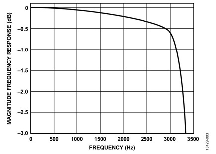 Figure 3. 3 dB point response for ODR = 8 kHz and BW = 3.338 kHz.