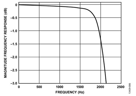 Figure 6. 3 dB Point response for ODR = 8 kHz and BW = 2.137 kHz.