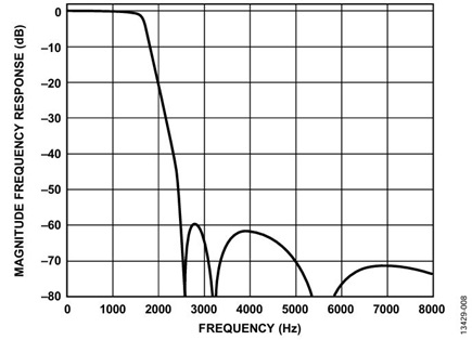 Figure 8. Full frequency response for ODR = 4 kHz and BW = 1.67 kHz.