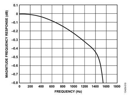 Figure 10. Flat-band response for ODR = 4 kHz and BW = 1.67 kHz.