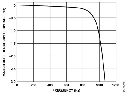 Figure 12. 3 dB Point response for ODR = 4 kHz and BW = 1.069 kHz.
