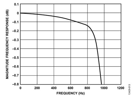Figure 13. Flat-band response for ODR = 4 kHz and BW = 1.069 kHz.