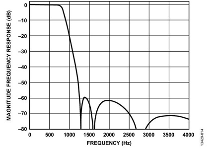 Figure 14. Full frequency response for ODR = 2 kHz and BW = 0.836 kHz.
