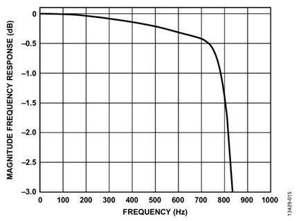Figure 15. 3 dB Point response for ODR = 2 kHz and BW = 0.836 kHz.