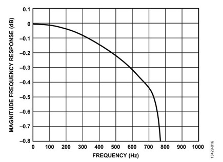 Figure 16. Flat-band response for ODR = 2 kHz and BW = 0.836 kHz.