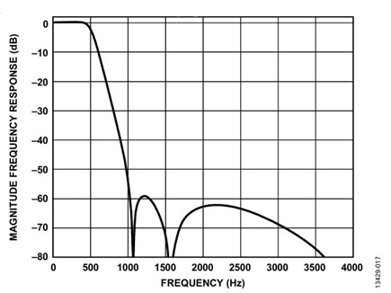 Figure 17. Full frequency response for ODR = 2 kHz and BW = 0.535 kHz.