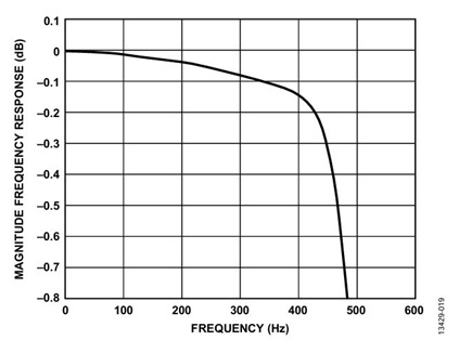Figure 19. Flat-band response for ODR = 2 kHz and BW = 0.535 kHz.
