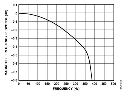 Figure 22. Flat-band response for ODR = 1 kHz and BW = 0.418 kHz.