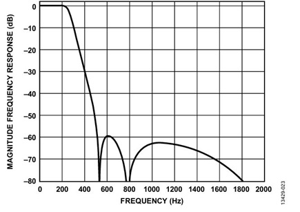 Figure 23. Full frequency response for ODR = 1 kHz and BW = 0.268 kHz.