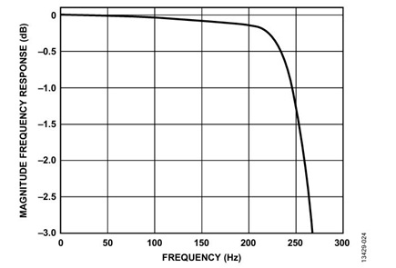 Figure 24. 3 dB Point response for ODR = 1 kHz and BW = 0.268 kHz.