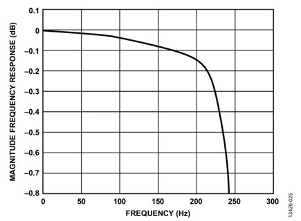 Figure 25. Flat-band response for ODR = 1 kHz and BW = 0.268 kHz.