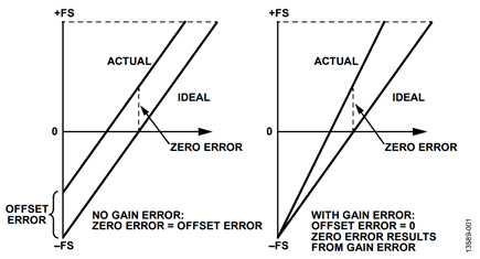 Figure 1. Offset and gain error of an ADC transfer function