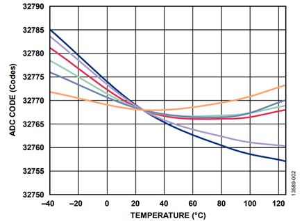 Figure 2. Offset drift profile of AD7403, calibrated at 25°C