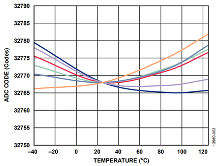 Figure 3. Temperature compensated offset error drift profile for AD7403