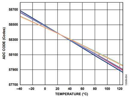 Figure 4. Gain drift profile of AD7403, calibrated at 25°C