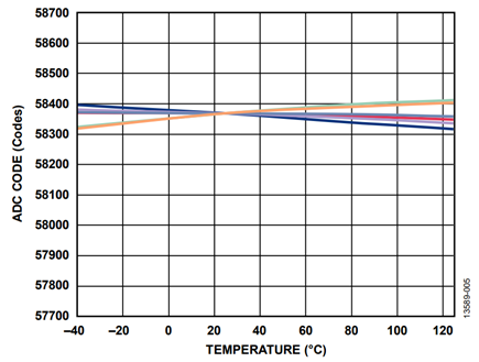 Figure 5. Temperature compensated gain error drift profile for the AD7403