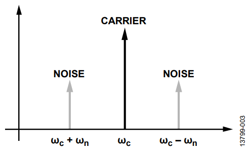 Figure 3. Spectrum of an AM-DSB Modulated Signal.